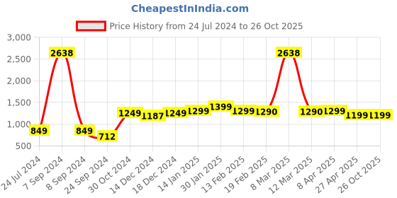 myntra.com SALTY Men Layered Chain salty Price History Graph from 24 Jul 2024 to 26 Oct 2025