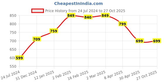 myntra.com SALTY Men Leather Multistrand Bracelet salty Price History Graph from 24 Jul 2024 to 27 Oct 2025