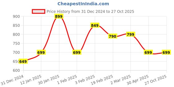 myntra.com SALTY Men Leather Multistrand Bracelet salty Price History Graph from 31 Dec 2024 to 27 Oct 2025