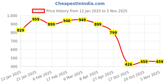 myntra.com SALTY Men Leather Wraparound Bracelet salty Price History Graph from 12 Jan 2025 to 2 Nov 2025