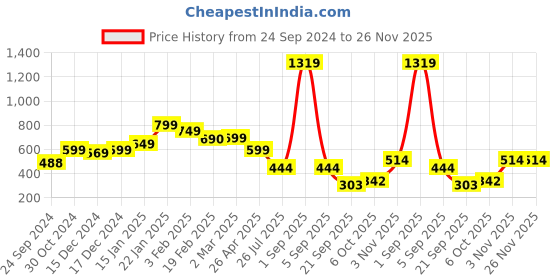 myntra.com SALTY Men Link Bracelet salty Price History Graph from 24 Sep 2024 to 25 Nov 2025