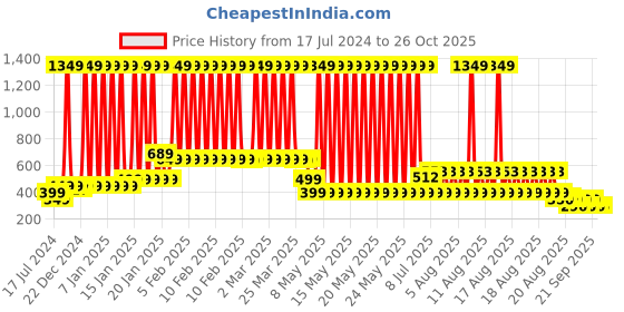 myntra.com SALTY Men Minimal Silver Chain salty Price History Graph from 17 Jul 2024 to 26 Oct 2025