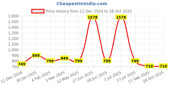 myntra.com SALTY Men Monstrous Marvel Pendant with Chain salty Price History Graph from 11 Dec 2024 to 28 Oct 2025