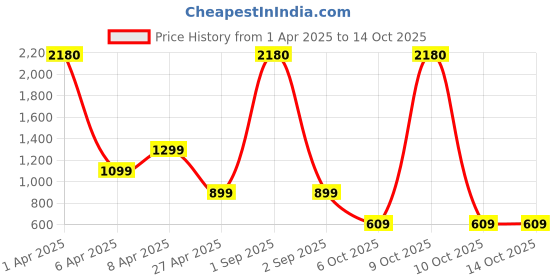 myntra.com SALTY Men Necklace salty Price History Graph from 1 Apr 2025 to 14 Oct 2025