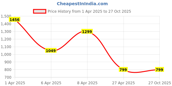 myntra.com SALTY Men Necklace salty Price History Graph from 1 Apr 2025 to 27 Oct 2025