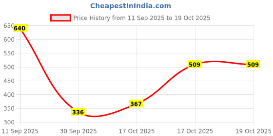 myntra.com SALTY Men Noir Fusion Link Chain salty Price History Graph from 11 Sep 2025 to 19 Oct 2025