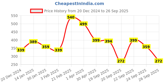 myntra.com SALTY Men Regular Chain salty Price History Graph from 20 Dec 2024 to 26 Sep 2025