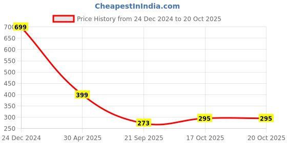 myntra.com SALTY Men Regular Chain salty Price History Graph from 24 Dec 2024 to 19 Oct 2025