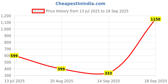 myntra.com SALTY Men Set Of 2 Minimal Chains salty Price History Graph from 13 Jul 2025 to 18 Sep 2025