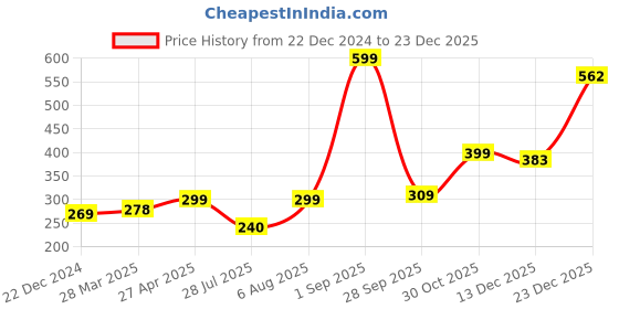 myntra.com SALTY Men Set of 2 Stainless Steel Moon Signet Band Finger Rings salty Price History Graph from 22 Dec 2024 to 23 Dec 2025