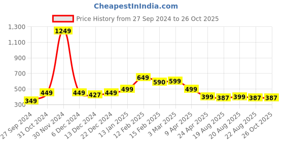 myntra.com SALTY Men Silver-Plated Angel Minimal Chain salty Price History Graph from 27 Sep 2024 to 26 Oct 2025