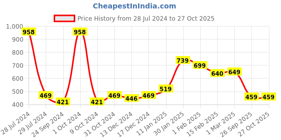 myntra.com SALTY Men Silver-Plated Butterfly Shaped Pendant with Chain salty Price History Graph from 28 Jul 2024 to 27 Oct 2025