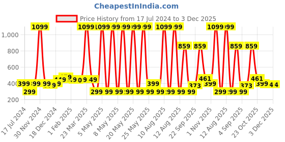 myntra.com SALTY Men Silver-Plated Chain salty Price History Graph from 17 Jul 2024 to 3 Dec 2025