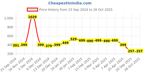 myntra.com SALTY Men Silver-Plated Chain salty Price History Graph from 23 Sep 2024 to 26 Oct 2025