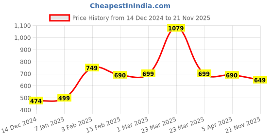 myntra.com SALTY Men Silver-Plated Chain salty Price History Graph from 14 Dec 2024 to 21 Nov 2025