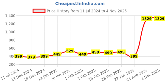 myntra.com SALTY Men Silver-Plated Contemporary Hoop Earrings salty Price History Graph from 11 Jul 2024 to 3 Nov 2025