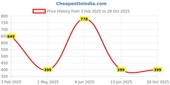 myntra.com SALTY Men Silver-Plated Stainless Steel Circular Shaped Hoop Earrings salty Price History Graph from 3 Feb 2025 to 28 Oct 2025