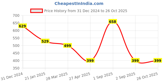 myntra.com SALTY Men Silver-Plated Stainless Steel Circular Shaped Stud Earrings salty Price History Graph from 31 Dec 2024 to 26 Oct 2025