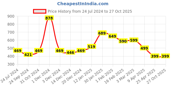 myntra.com SALTY Men Silver-Plated Stainless Steel Stones Studded Pip Cards Pendant & Chain salty Price History Graph from 24 Jul 2024 to 27 Oct 2025