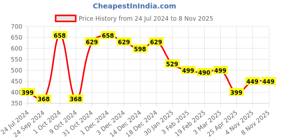 myntra.com SALTY Men Silver-Plated Stainless Steel Worf Positive Chain with Pendant salty Price History Graph from 24 Jul 2024 to 8 Nov 2025