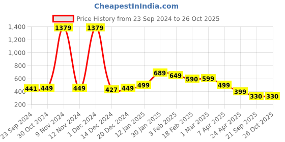 myntra.com SALTY Men Silver-Toned Chain salty Price History Graph from 23 Sep 2024 to 26 Oct 2025