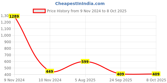 myntra.com SALTY Men Silver-Toned Minimal Chain salty Price History Graph from 9 Nov 2024 to 8 Oct 2025