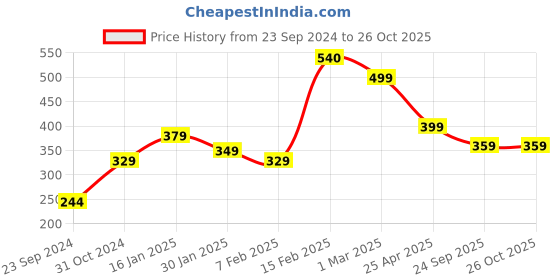 myntra.com SALTY Men Skull Quirky Pendants salty Price History Graph from 23 Sep 2024 to 26 Oct 2025