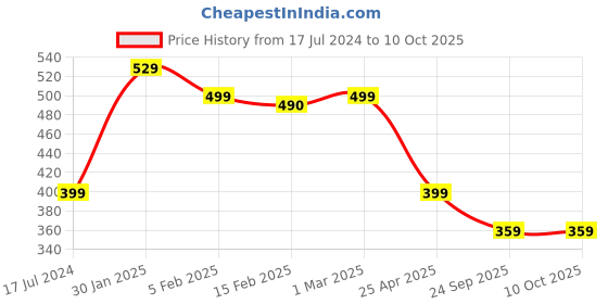 myntra.com SALTY Men Square Pendants with Chains salty Price History Graph from 17 Jul 2024 to 10 Oct 2025