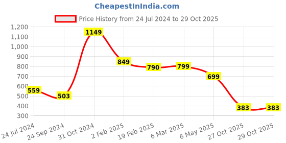 myntra.com SALTY Men St Of 3 Alpha Adorn Beads Beaded Elasticated Bracelet salty Price History Graph from 24 Jul 2024 to 27 Oct 2025