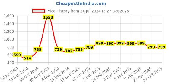 myntra.com SALTY Men Stainless Steel Artificial Beads Necklace salty Price History Graph from 24 Jul 2024 to 27 Oct 2025