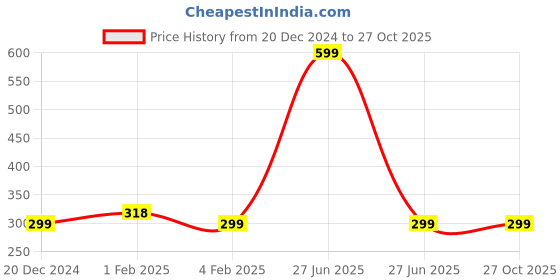 myntra.com SALTY Men Stainless Steel Caspian Finger Rings salty Price History Graph from 20 Dec 2024 to 27 Oct 2025