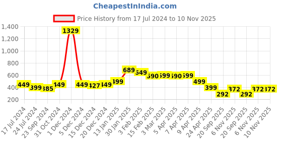 myntra.com SALTY Men Stainless Steel Chain salty Price History Graph from 17 Jul 2024 to 9 Nov 2025