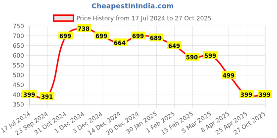 myntra.com SALTY Men Stainless Steel Chain salty Price History Graph from 17 Jul 2024 to 27 Oct 2025
