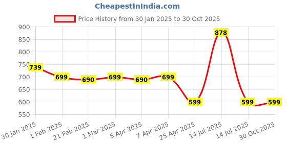 myntra.com SALTY Men Stainless Steel Chain salty Price History Graph from 30 Jan 2025 to 30 Oct 2025