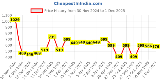 myntra.com SALTY Men Stainless Steel Chain salty Price History Graph from 30 Nov 2024 to 1 Dec 2025