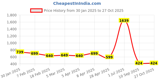 myntra.com SALTY Men Stainless Steel Chain salty Price History Graph from 30 Jan 2025 to 27 Oct 2025