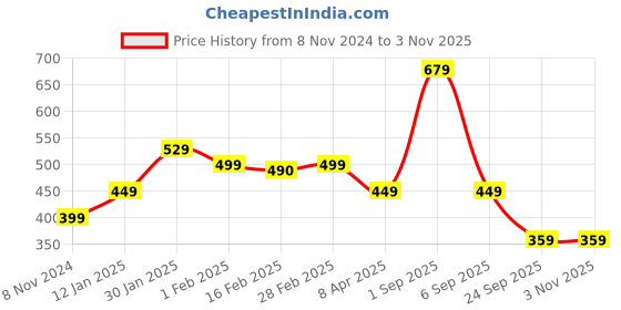 myntra.com SALTY Men Stainless Steel Circular Hoop Earrings salty Price History Graph from 8 Nov 2024 to 2 Nov 2025