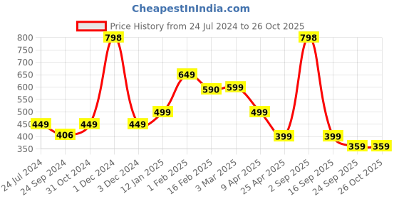 myntra.com SALTY Men Stainless Steel  Circular Pendants with Chains salty Price History Graph from 24 Jul 2024 to 26 Oct 2025