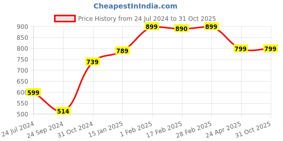 myntra.com SALTY Men Stainless Steel Class Finger Rings salty Price History Graph from 24 Jul 2024 to 30 Oct 2025
