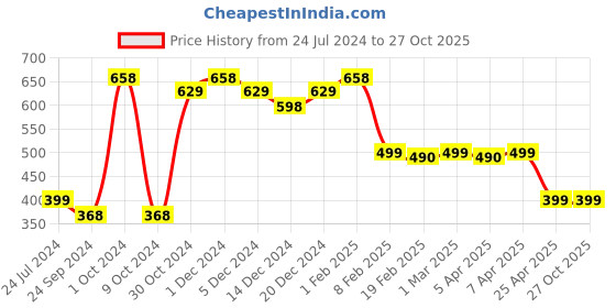 myntra.com SALTY Men Stainless Steel Contemporary Pendants with Chains salty Price History Graph from 24 Jul 2024 to 27 Oct 2025