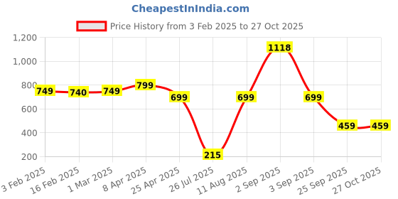 myntra.com SALTY  Men Stainless Steel Contemporary Pendants with Chains salty Price History Graph from 3 Feb 2025 to 26 Oct 2025