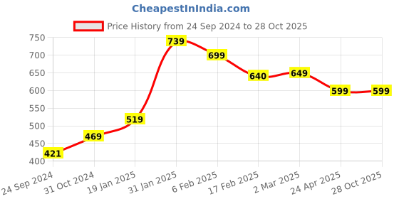 myntra.com SALTY Men Stainless Steel Cool-Cat Finger Rings salty Price History Graph from 24 Sep 2024 to 27 Oct 2025