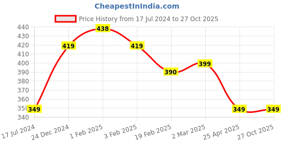 myntra.com SALTY Men Stainless Steel Eclipse Band Ring salty Price History Graph from 17 Jul 2024 to 26 Oct 2025