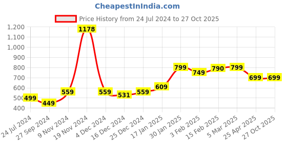 myntra.com SALTY Men Stainless Steel Engraved Elegance Finger Rings salty Price History Graph from 24 Jul 2024 to 27 Oct 2025
