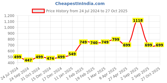 myntra.com SALTY Men Stainless Steel Engraved Elegance Finger Rings salty Price History Graph from 24 Jul 2024 to 27 Oct 2025