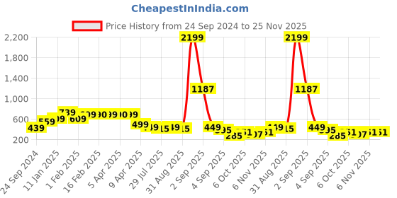 myntra.com SALTY Men Stainless Steel Figaro Style Chain salty Price History Graph from 24 Sep 2024 to 25 Nov 2025