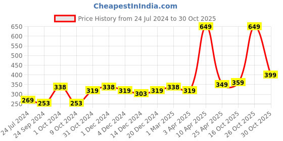 myntra.com SALTY Men Stainless Steel Finger Ring salty Price History Graph from 24 Jul 2024 to 30 Oct 2025