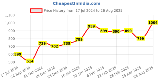 myntra.com SALTY Men Stainless Steel Finger Ring salty Price History Graph from 17 Jul 2024 to 26 Aug 2025