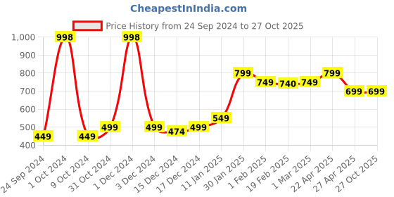 myntra.com SALTY Men Stainless Steel Finger Rings salty Price History Graph from 24 Sep 2024 to 26 Oct 2025