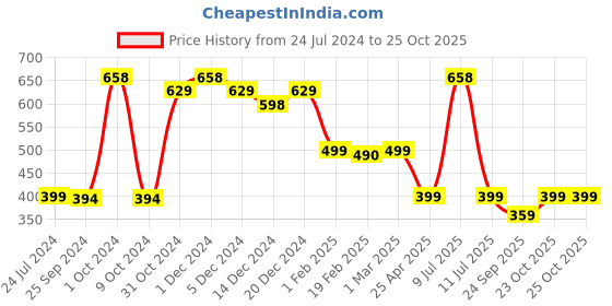 myntra.com SALTY Men Stainless Steel Geometric Pendant with Chain salty Price History Graph from 24 Jul 2024 to 25 Oct 2025